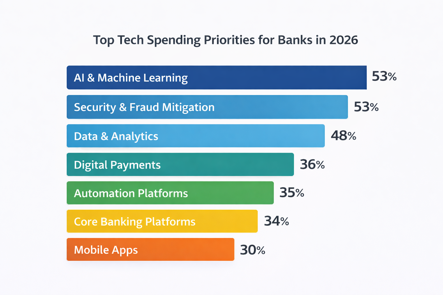 Top-Tech-Spending