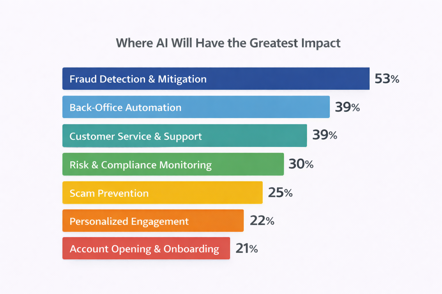 Where-AI-Will Have the Greatest Impact